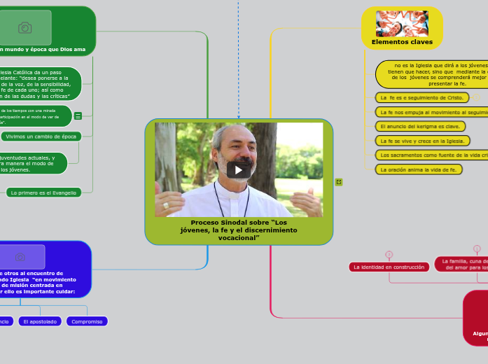 Proceso Sinodal Sobre Los J venes La Fe Mind Map